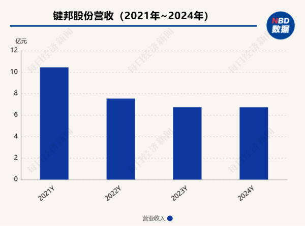 安全炒股配资网 键邦股份上半年业绩承压 有募投项目搁置超过一年，新增长极破局仍待市场验证