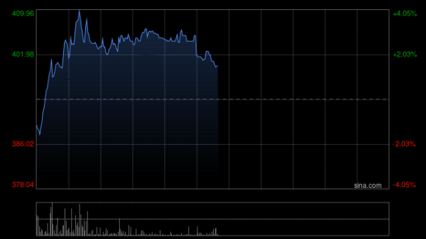 国内股票配资资讯 蜜雪集团午前涨逾3% 近日拟与安骏快递在巴西开展冷链合作