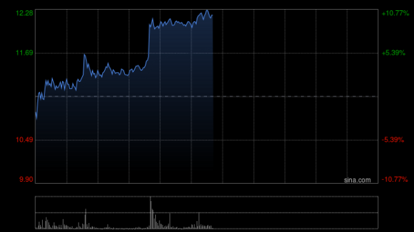 网络股票配资网 龙蟠科技午前涨逾9% 锂电中游涨价持续进行